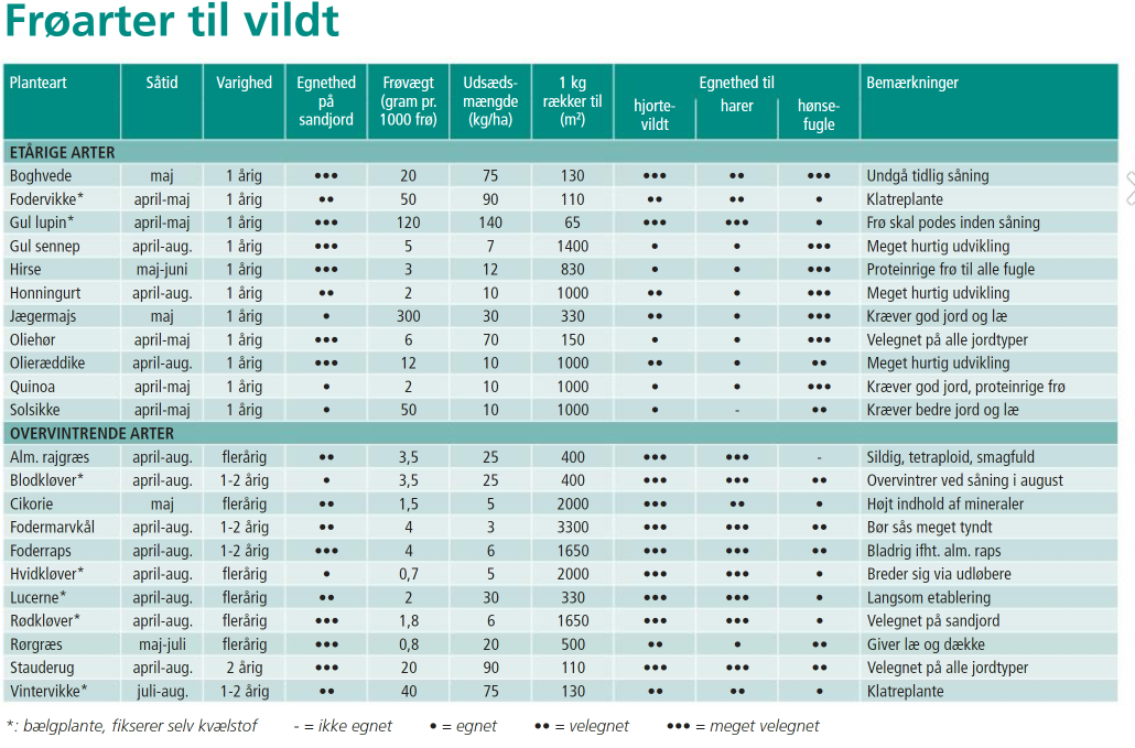Viltblandning för hjort/hare/fågel - 2 kg